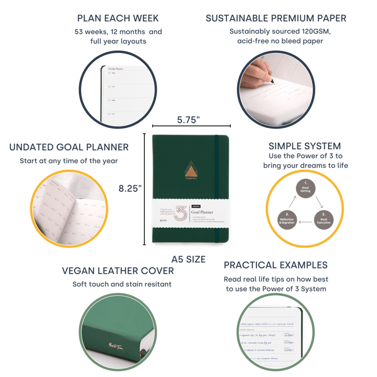 Infographic of the features of the power of 3 goal planner, forest green